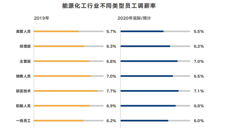 化工行业调查